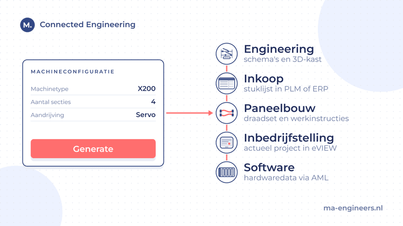 Wat als één configuratie genoeg is om een compleet EPLAN project op te leveren?